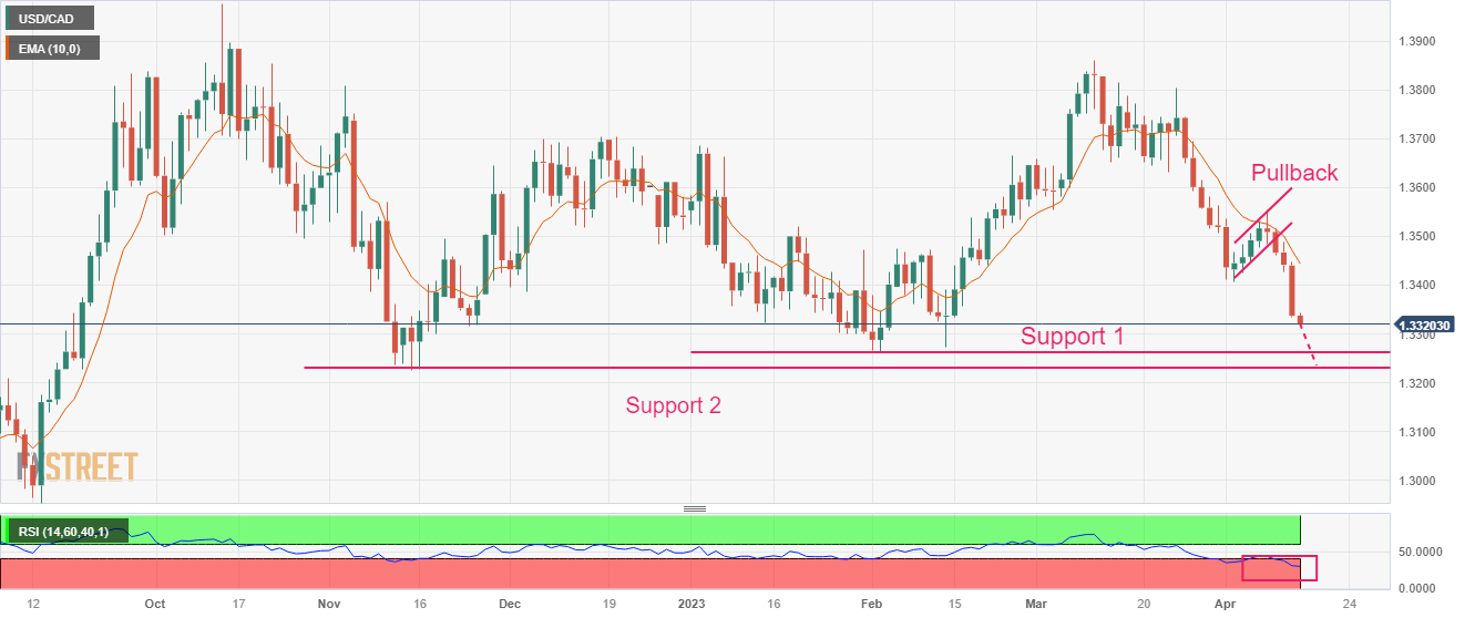 USD/CAD Price Analysis: Downside Resumes As US Dollar Retreats And Oil ...